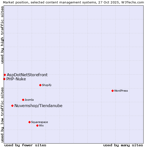Market position of Nuvemshop/Tiendanube vs. AspDotNetStorefront vs. PHP-Nuke