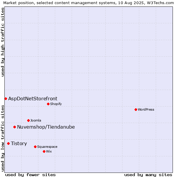 Market position of Nuvemshop/Tiendanube vs. Tistory vs. AspDotNetStorefront