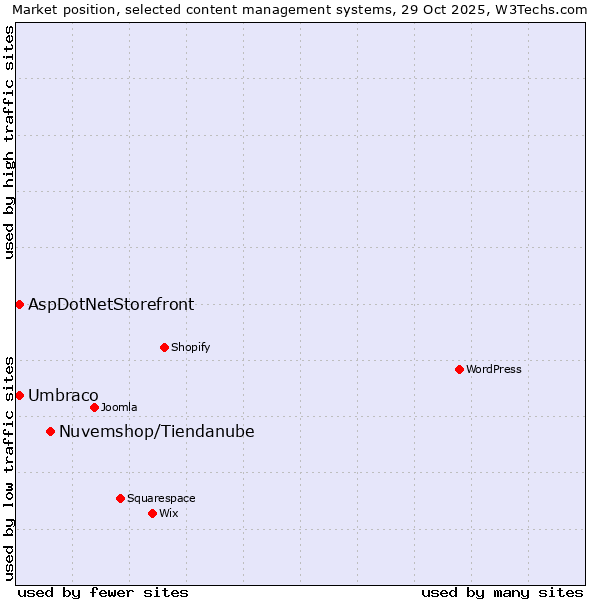 Market position of Nuvemshop/Tiendanube vs. Umbraco vs. AspDotNetStorefront