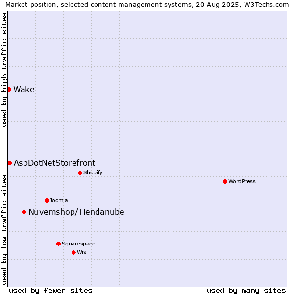 Market position of Nuvemshop/Tiendanube vs. AspDotNetStorefront vs. Wake