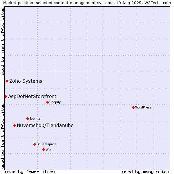 Market position of Nuvemshop/Tiendanube vs. Zoho Systems vs. AspDotNetStorefront