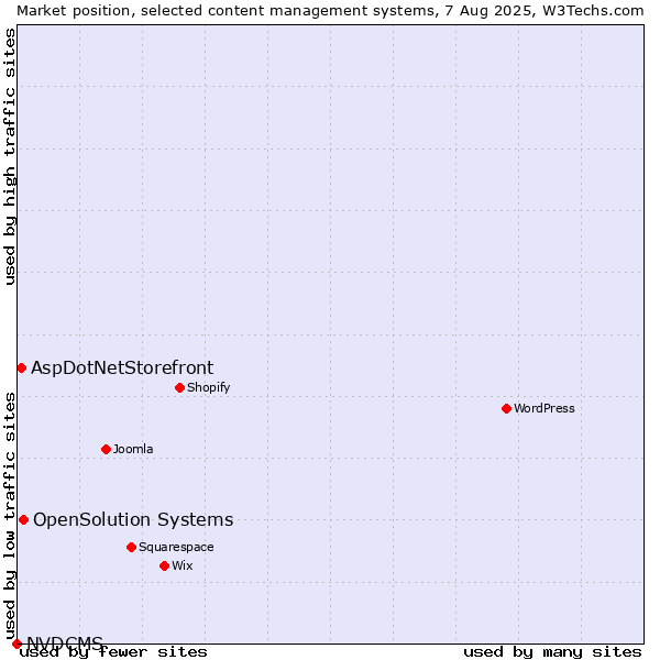 Market position of OpenSolution Systems vs. AspDotNetStorefront vs. NVDCMS