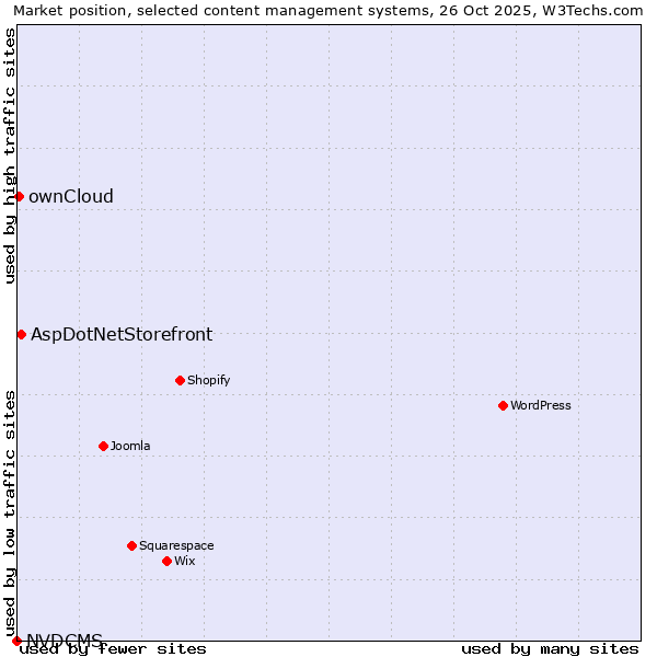 Market position of AspDotNetStorefront vs. ownCloud vs. NVDCMS