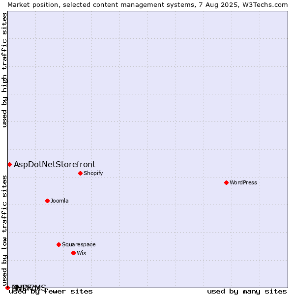 Market position of AspDotNetStorefront vs. PHPFox vs. NVDCMS
