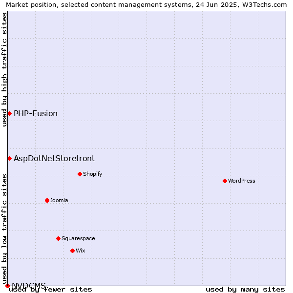 Market position of AspDotNetStorefront vs. PHP-Fusion vs. NVDCMS