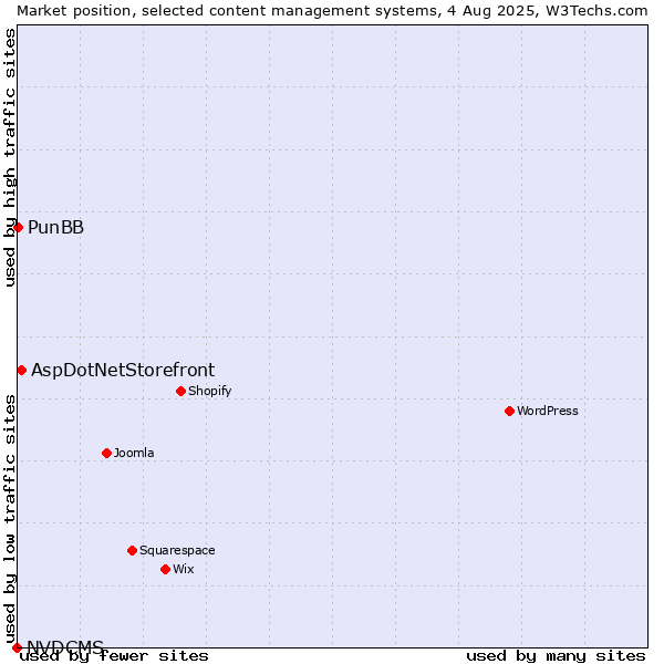Market position of AspDotNetStorefront vs. PunBB vs. NVDCMS