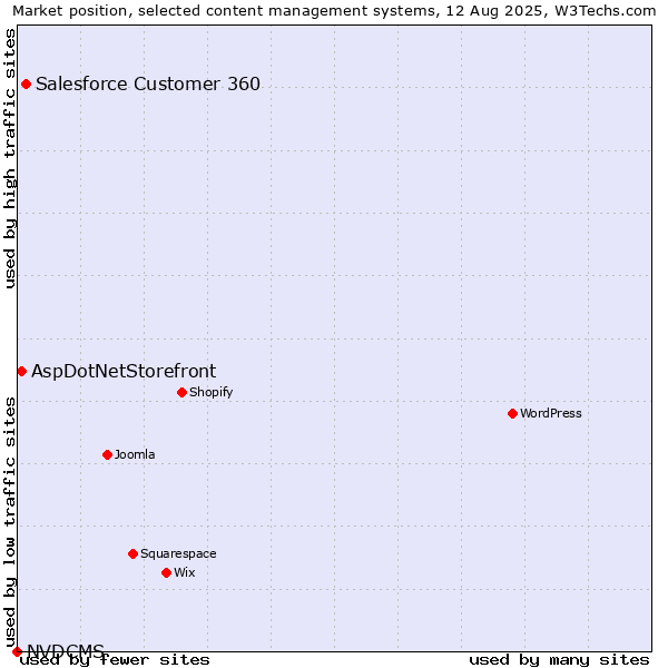 Market position of Salesforce Customer 360 vs. AspDotNetStorefront vs. NVDCMS