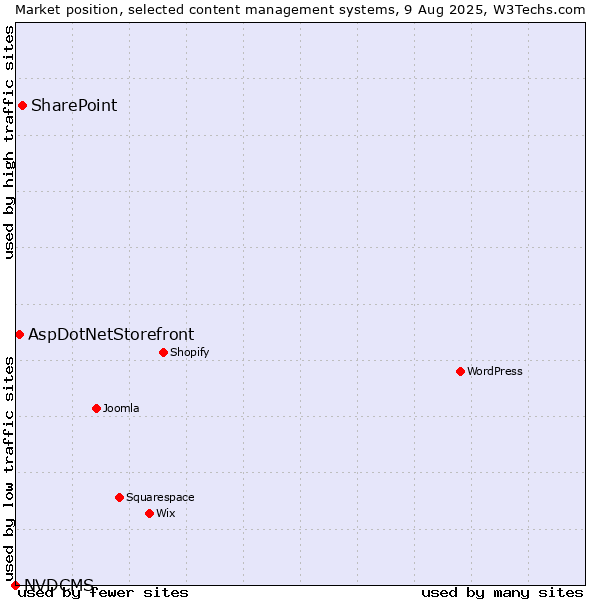 Market position of SharePoint vs. AspDotNetStorefront vs. NVDCMS