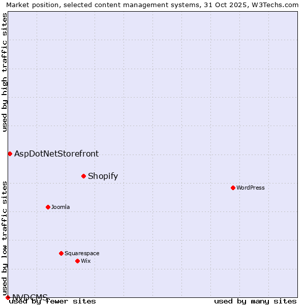Market position of Shopify vs. AspDotNetStorefront vs. NVDCMS