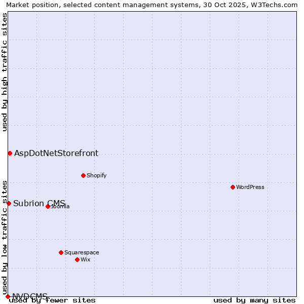 Market position of AspDotNetStorefront vs. Subrion CMS vs. NVDCMS