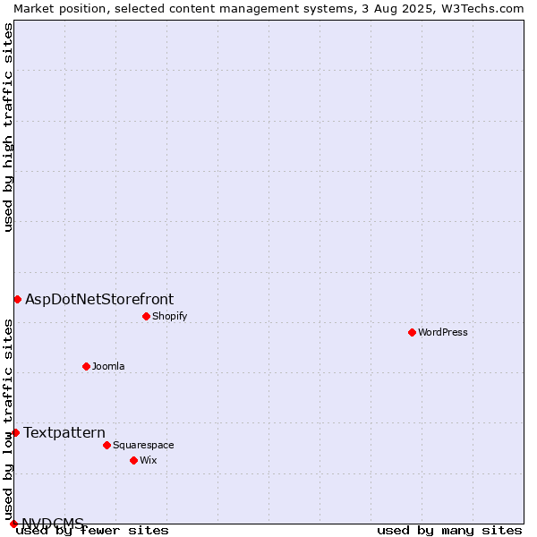 Market position of AspDotNetStorefront vs. Textpattern vs. NVDCMS