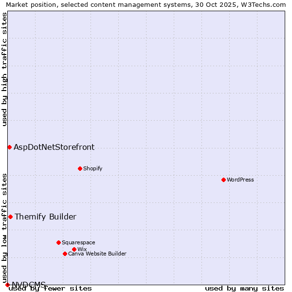 Market position of Themify Builder vs. AspDotNetStorefront vs. NVDCMS