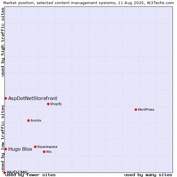 Market position of AspDotNetStorefront vs. Hugo Blox vs. NVDCMS