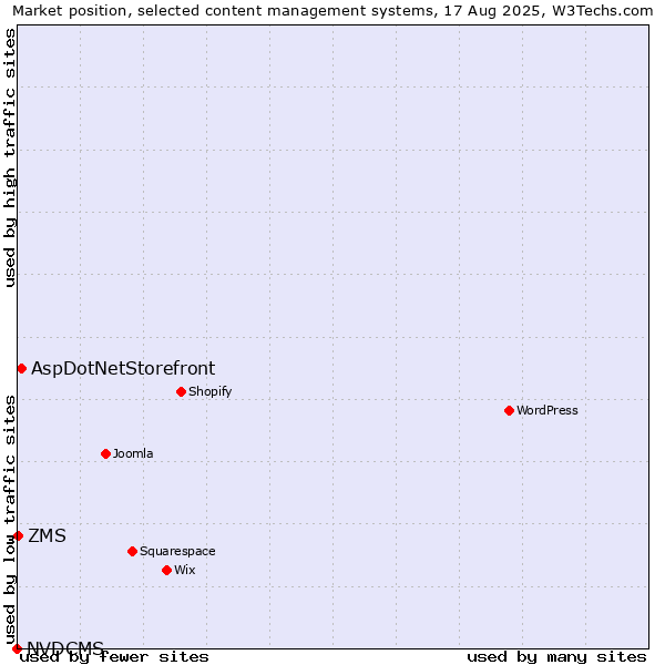Market position of AspDotNetStorefront vs. ZMS vs. NVDCMS