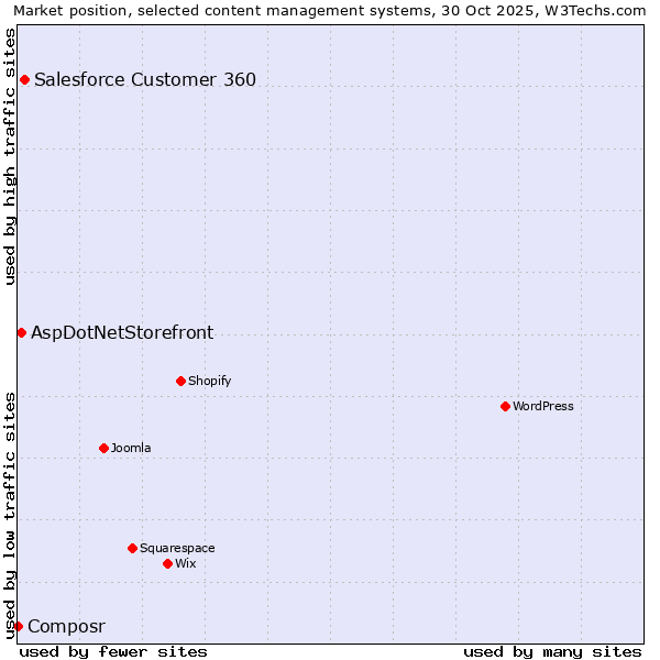 Market position of Salesforce Customer 360 vs. AspDotNetStorefront vs. Composr