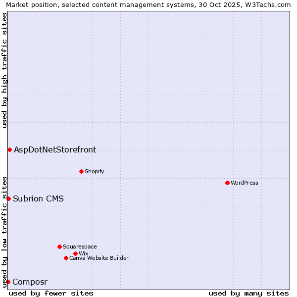 Market position of AspDotNetStorefront vs. Subrion CMS vs. Composr