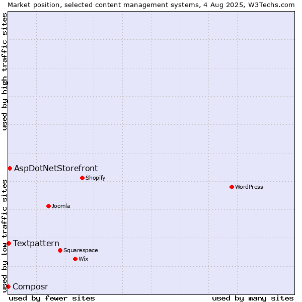 Market position of AspDotNetStorefront vs. Textpattern vs. Composr