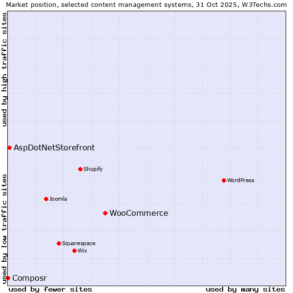 Market position of WooCommerce vs. AspDotNetStorefront vs. Composr