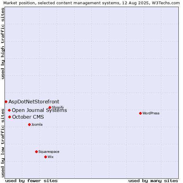 Market position of October CMS vs. Open Journal Systems vs. AspDotNetStorefront