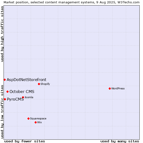 Market position of October CMS vs. PyroCMS vs. AspDotNetStorefront