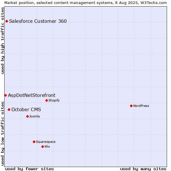 Market position of October CMS vs. Salesforce Customer 360 vs. AspDotNetStorefront