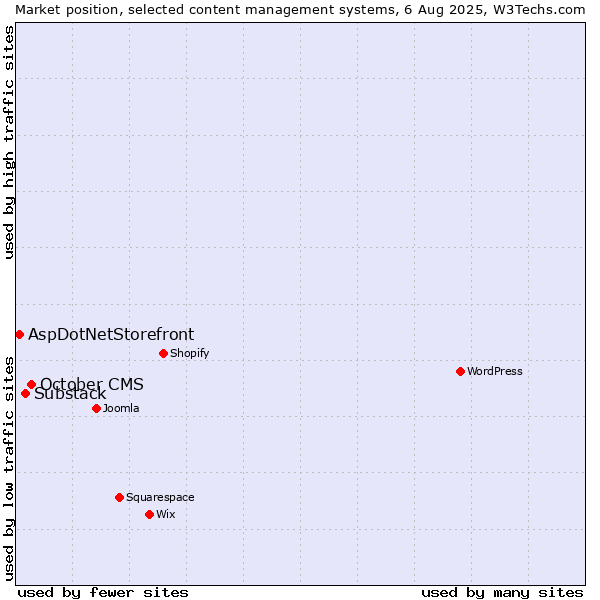 Market position of October CMS vs. Substack vs. AspDotNetStorefront