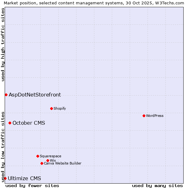 Market position of October CMS vs. AspDotNetStorefront vs. Ultimize CMS