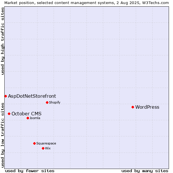 Market position of WordPress vs. October CMS vs. AspDotNetStorefront