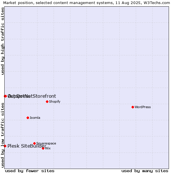 Market position of AspDotNetStorefront vs. Octopress vs. Plesk SiteBuilder
