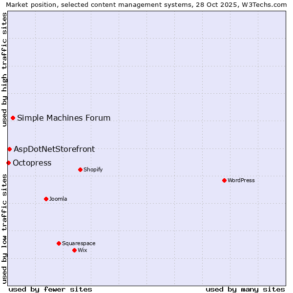 Market position of Simple Machines Forum vs. AspDotNetStorefront vs. Octopress