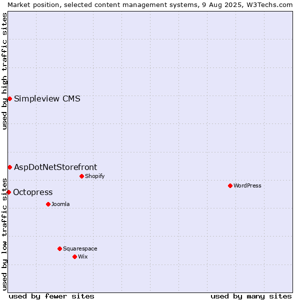 Market position of AspDotNetStorefront vs. Simpleview CMS vs. Octopress