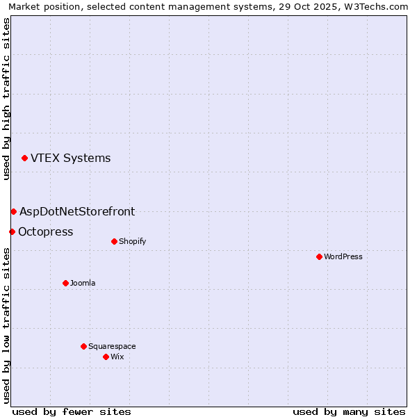 Market position of VTEX Systems vs. AspDotNetStorefront vs. Octopress
