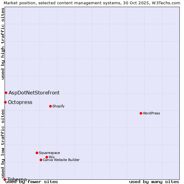 Market position of AspDotNetStorefront vs. Octopress vs. Taberna
