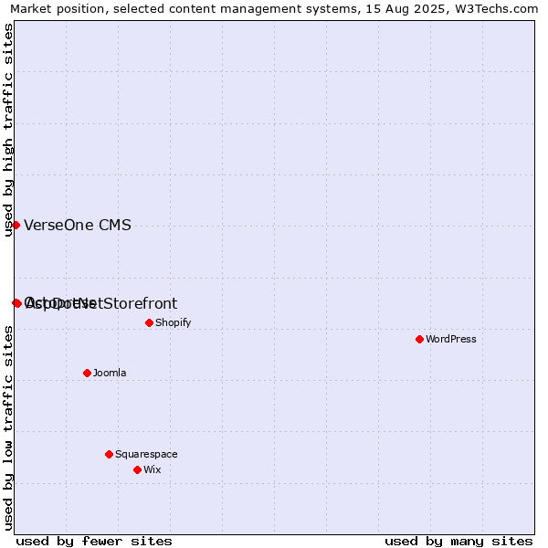 Market position of AspDotNetStorefront vs. Octopress vs. VerseOne CMS