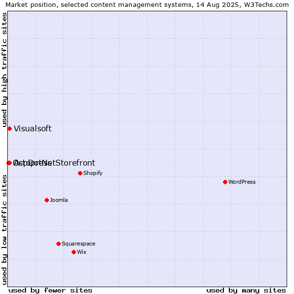 Market position of AspDotNetStorefront vs. Visualsoft vs. Octopress