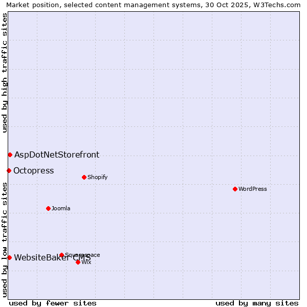 Market position of AspDotNetStorefront vs. WebsiteBaker CMS vs. Octopress