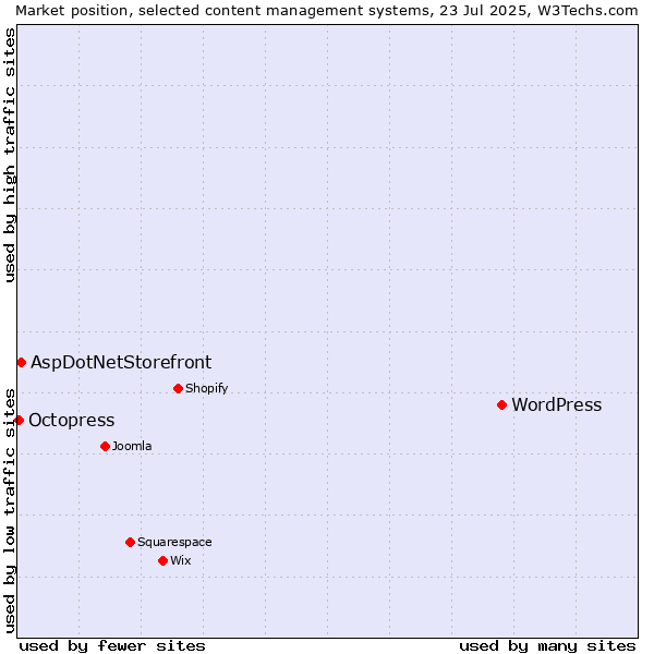 Market position of WordPress vs. AspDotNetStorefront vs. Octopress