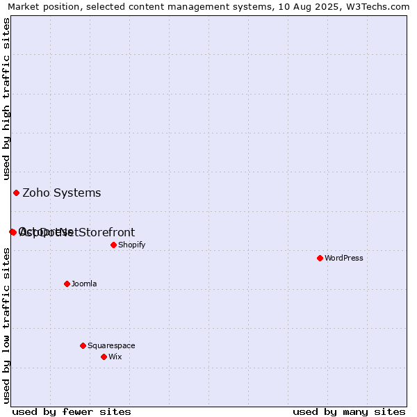 Market position of Zoho Systems vs. AspDotNetStorefront vs. Octopress