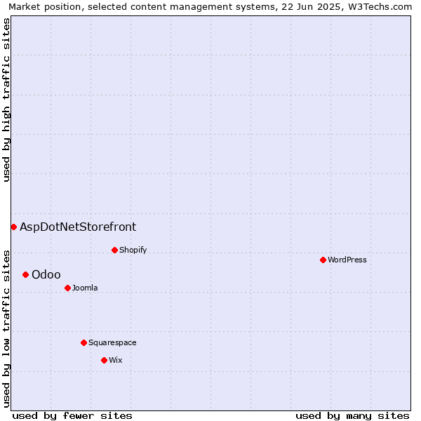 Market position of Odoo vs. AspDotNetStorefront
