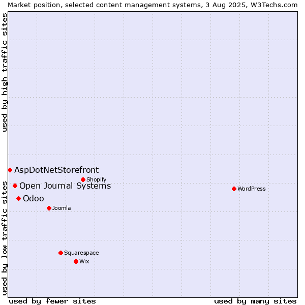 Market position of Odoo vs. Open Journal Systems vs. AspDotNetStorefront