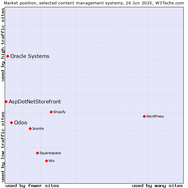 Market position of Odoo vs. Oracle Systems vs. AspDotNetStorefront
