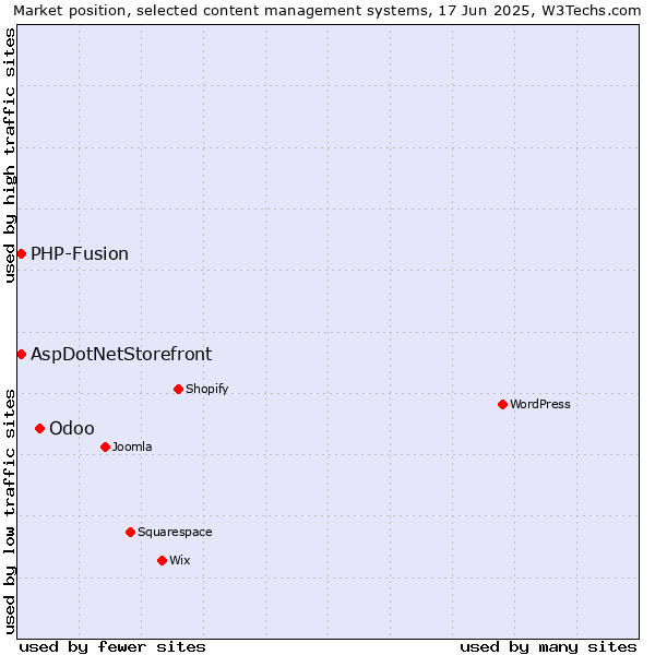 Market position of Odoo vs. AspDotNetStorefront vs. PHP-Fusion
