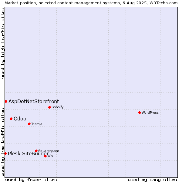 Market position of Odoo vs. AspDotNetStorefront vs. Plesk SiteBuilder