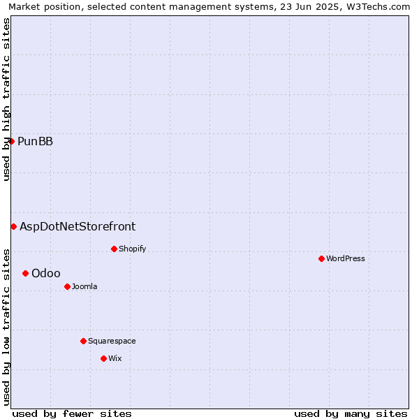 Market position of Odoo vs. AspDotNetStorefront vs. PunBB
