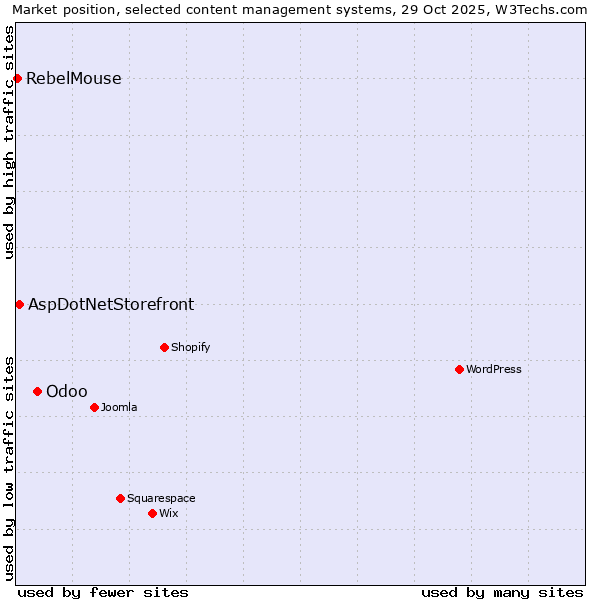 Market position of Odoo vs. AspDotNetStorefront vs. RebelMouse