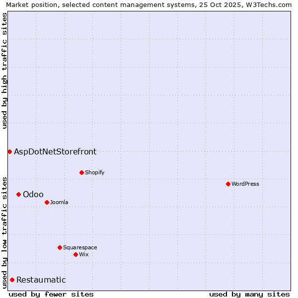 Market position of Odoo vs. Restaumatic vs. AspDotNetStorefront