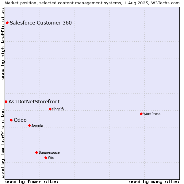 Market position of Odoo vs. Salesforce Customer 360 vs. AspDotNetStorefront