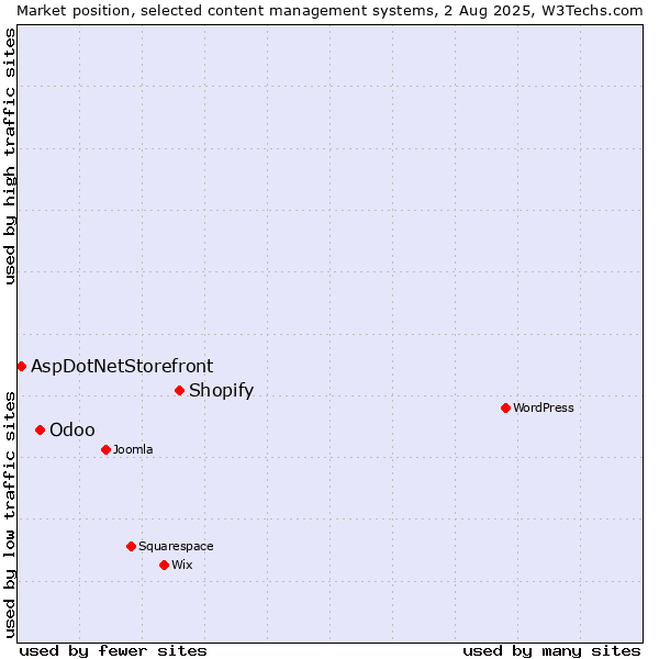 Market position of Shopify vs. Odoo vs. AspDotNetStorefront