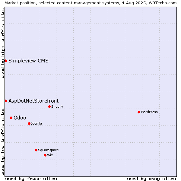 Market position of Odoo vs. AspDotNetStorefront vs. Simpleview CMS