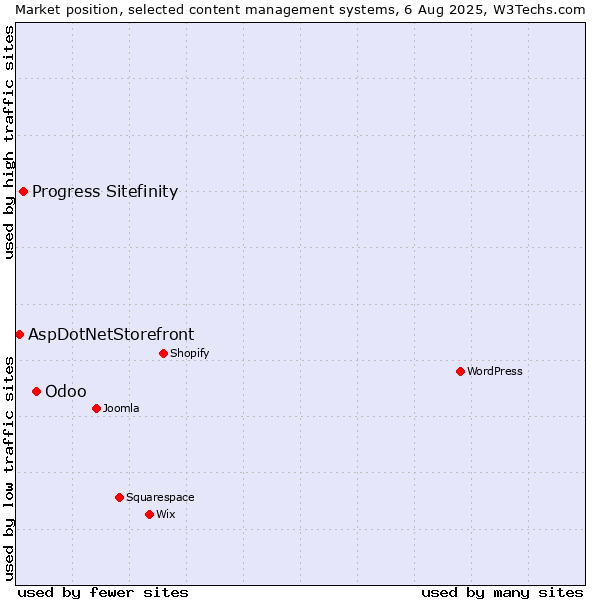 Market position of Odoo vs. Progress Sitefinity vs. AspDotNetStorefront